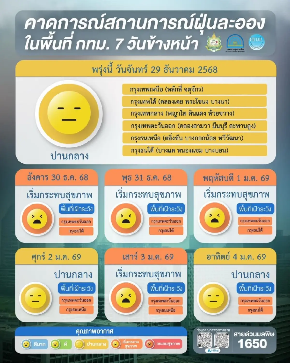 เช็ก 6 จังหวัด PM2.5 เกินมาตรฐาน เตือน กทม.-เหนือ เฝ้าระวังถึง 4 ม.ค.
