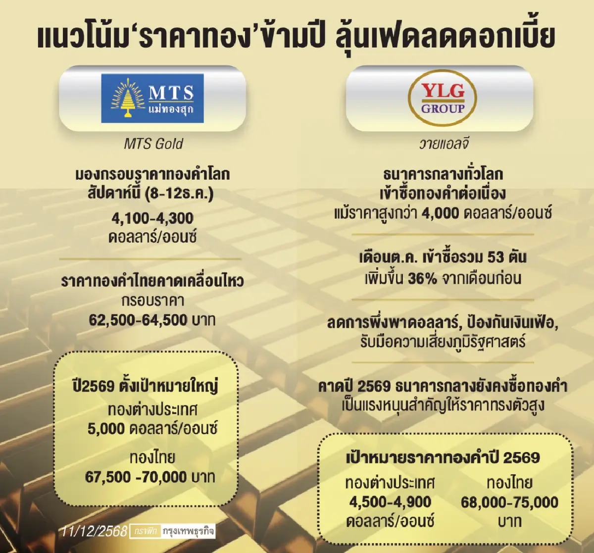 ลุ้นเฟด‘จุดโฟกัส’ตลาดเงินโลก  ลดดบ.ดัน‘ทองคำ’จ่อ7หมื่นบาท 