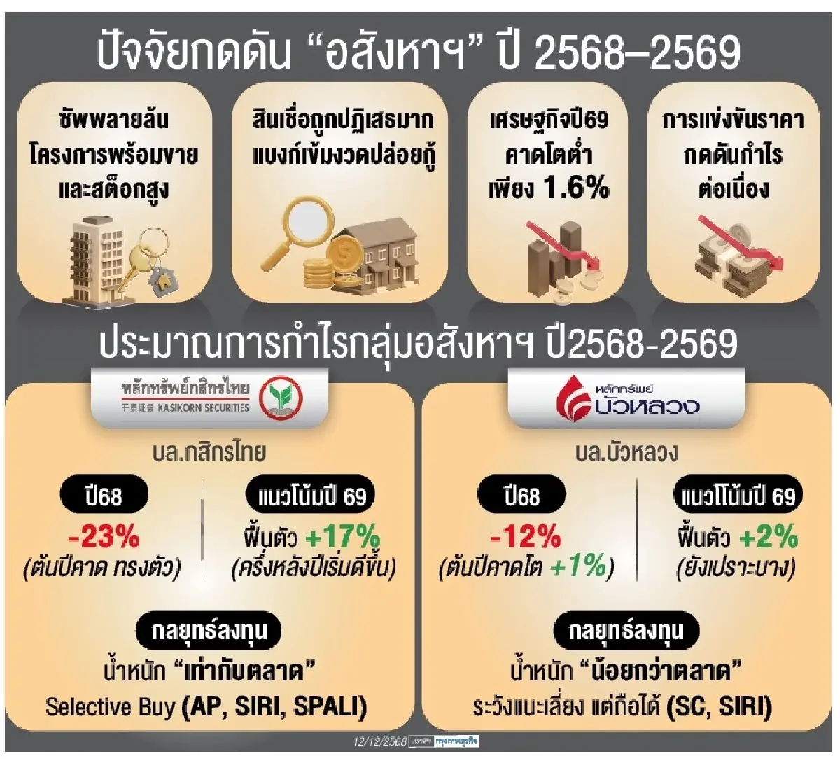 โบรกหั่นกำไรอสังหาฯร่วงแรง ซัพพลายล้น–ยอดปฏิเสธสินเชื่อพุ่ง