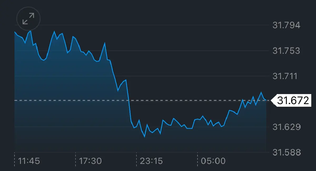 เงินบาท‘แข็งค่า‘สุด รอบ 3 เดือน ที่ 31.60 บาท  จับตาการเมืองในประเทศ