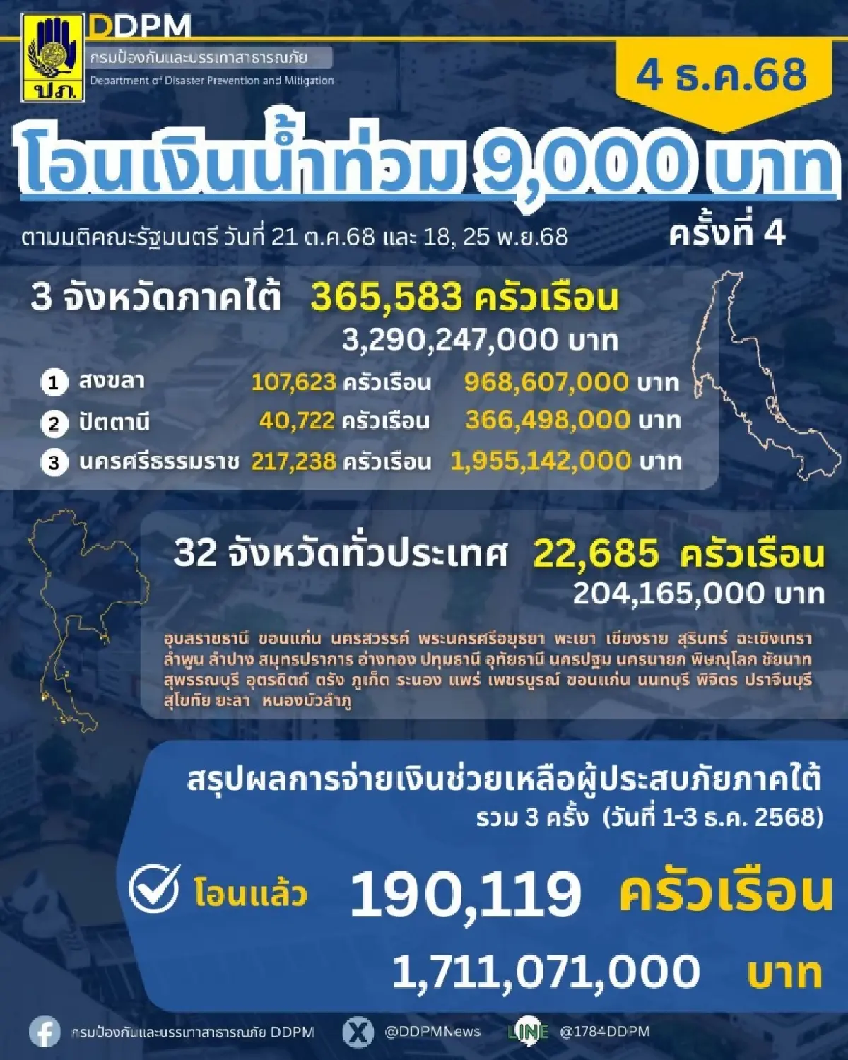 เช็กด่วน โอนเงินเยียวยา 9,000 บาท ธนาคารออมสิน โอนอีก 3.49 พันล้าน