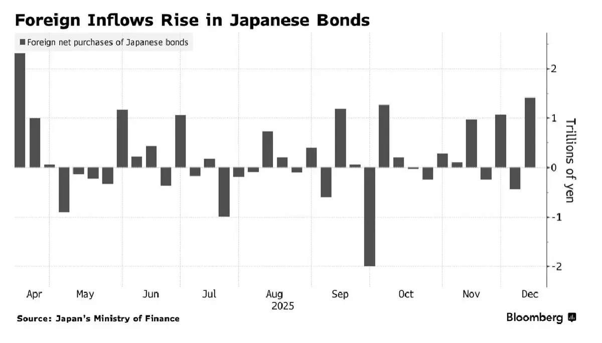 ‘ต่างชาติ’ แห่ซื้อพันธบัตรญี่ปุ่นสูงสุดในรอบ 8 เดือน หลังยีลด์พุ่งต่อเนื่อง