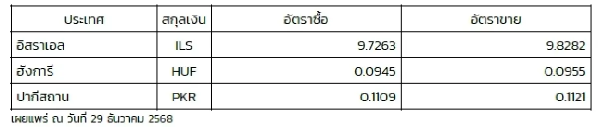 (ธปท.) อัตราแลกเปลี่ยนเงินตราต่างประเทศ ประจำวันที่ 29 ธันวาคม 2568