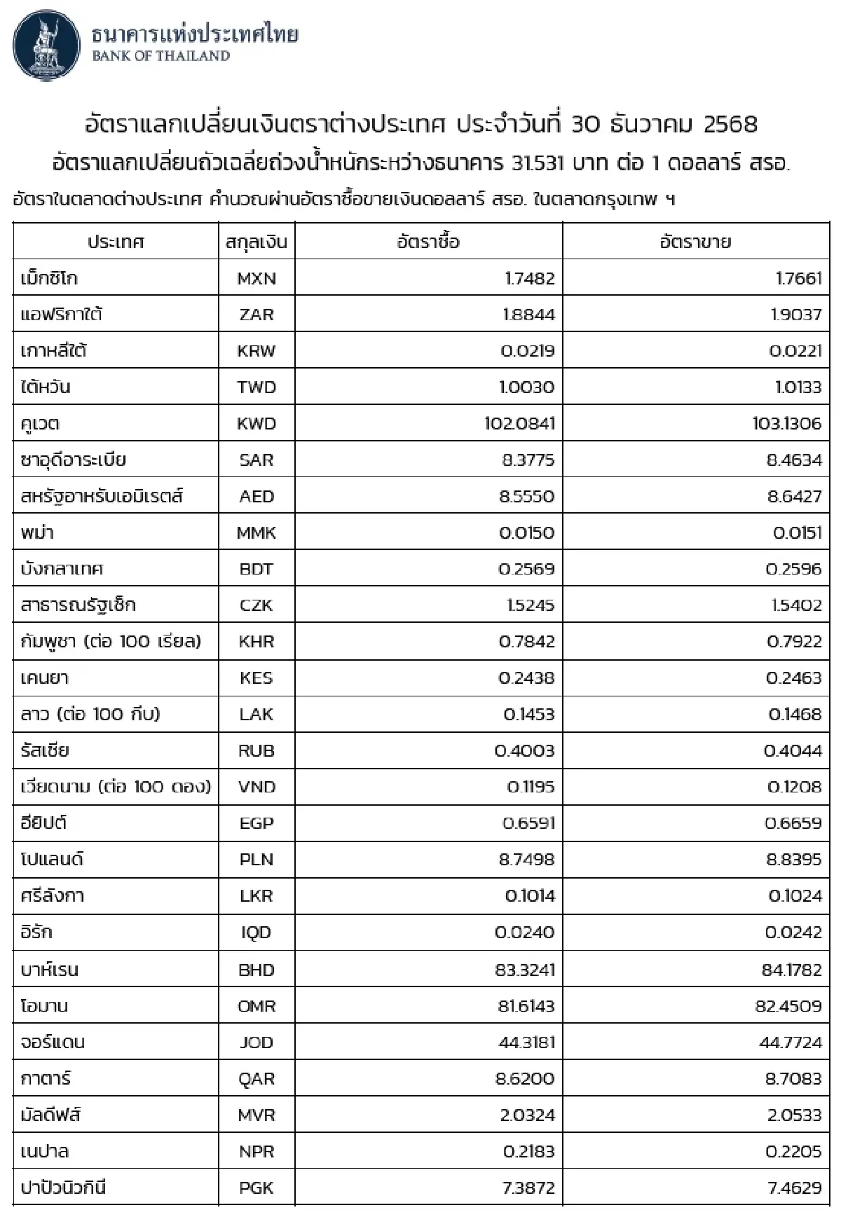 (ธปท.) อัตราแลกเปลี่ยนเงินตราต่างประเทศ ประจำวันที่ 30 ธันวาคม 2568
