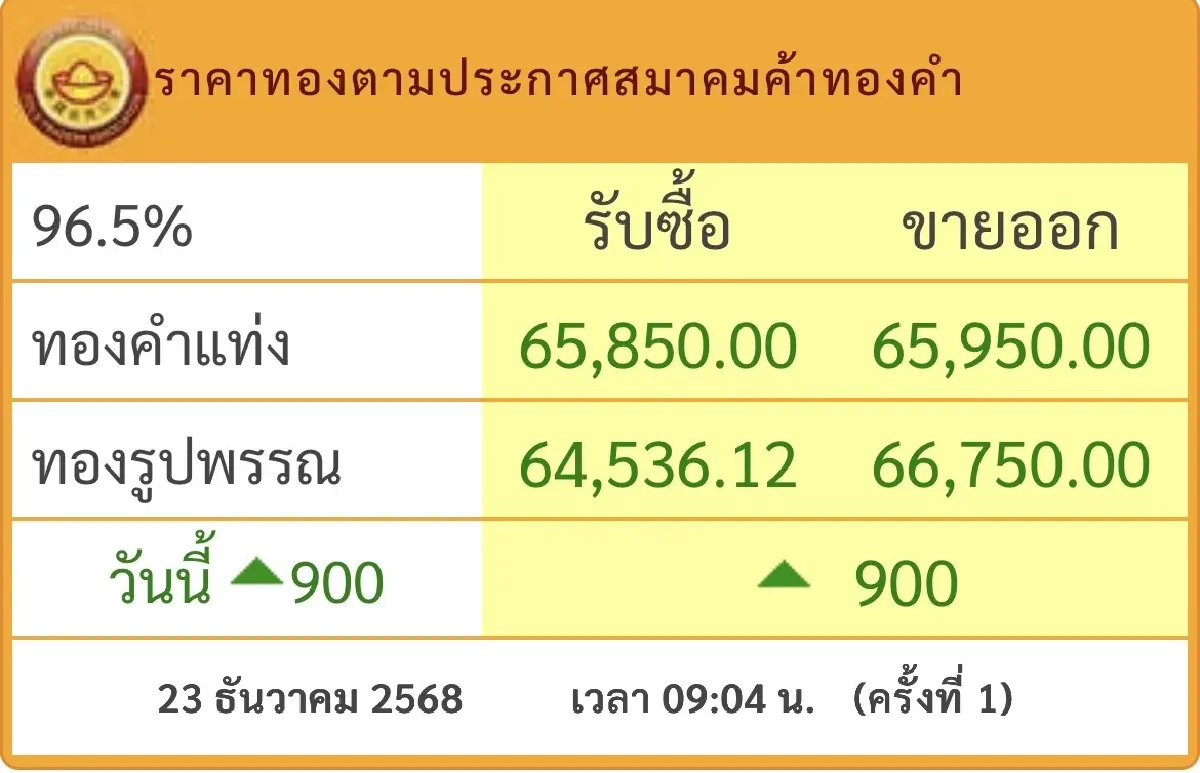ราคาทองวันนี้ 23 ธ.ค.2568 ทองแท่ง เปิดตลาดพุ่งแรง 900 บาท