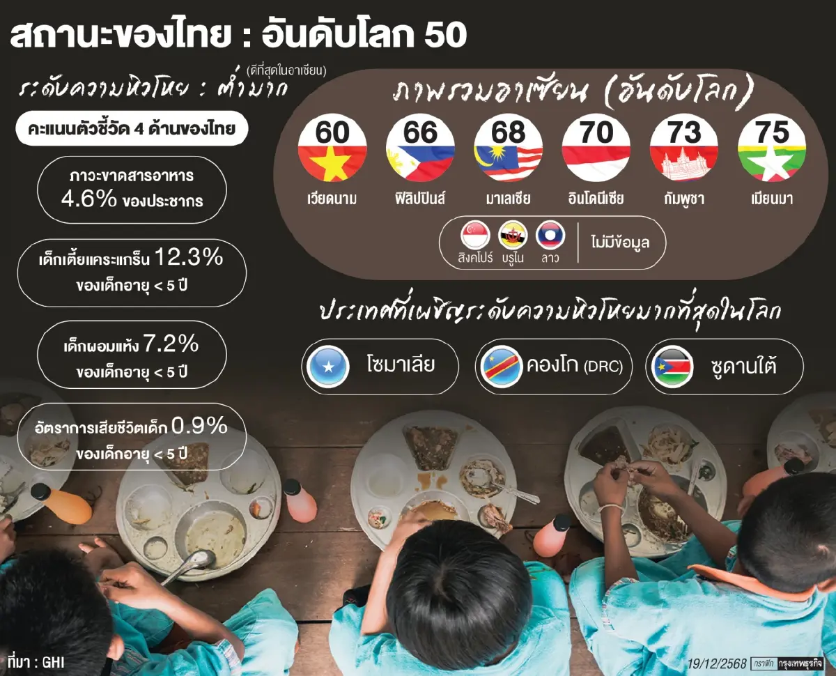 GHI 2025 อันดับความหิวโหยโลก ไทยดีสุดอาเซียน ท่ามกลางวิกฤติเศรษฐกิจ–โลกร้อน