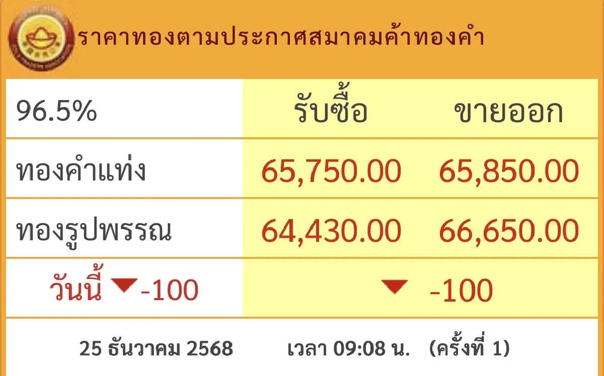 ราคาทองวันนี้ 25 ธ.ค.68 ทองแท่ง ทองรูปพรรณ เปิดตลาด ร่วง 100 บาท