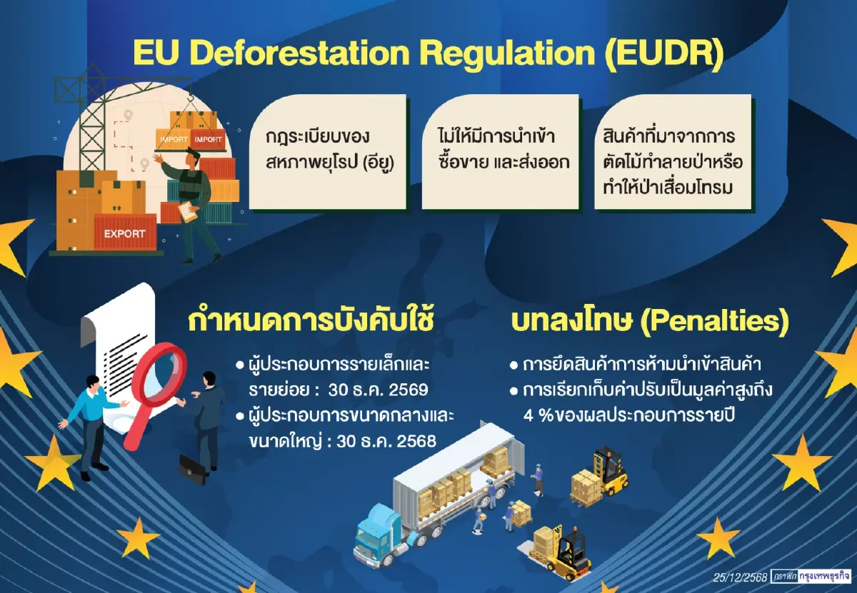 ‘ EUDR ’กฎใหม่ใช้ปี69สินค้าเกษตรไทย  แจงผลิตไม่ทำลายป่าหลีกโทษ‘ห้ามนำเข้า-ปรับ’