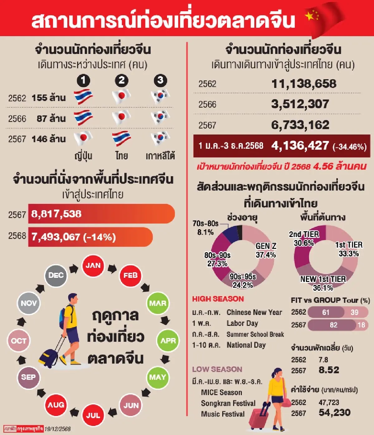 ‘ททท.’ โหมผนึกบิ๊กแอร์ไลน์-OTA-สตรีมมิ่ง  ตั้งเป้า ‘จีนเที่ยวไทย’ ปี 69 ฟื้นแตะ 6.7 ล้านคน