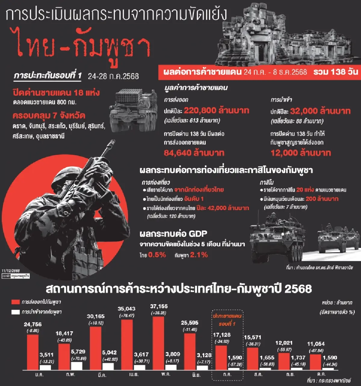 ปิดด่าน 138 วัน ฉุด GDP กัมพูชา 2.1%  'การค้า-ท่องเที่ยว-กาสิโน' รายได้หาย