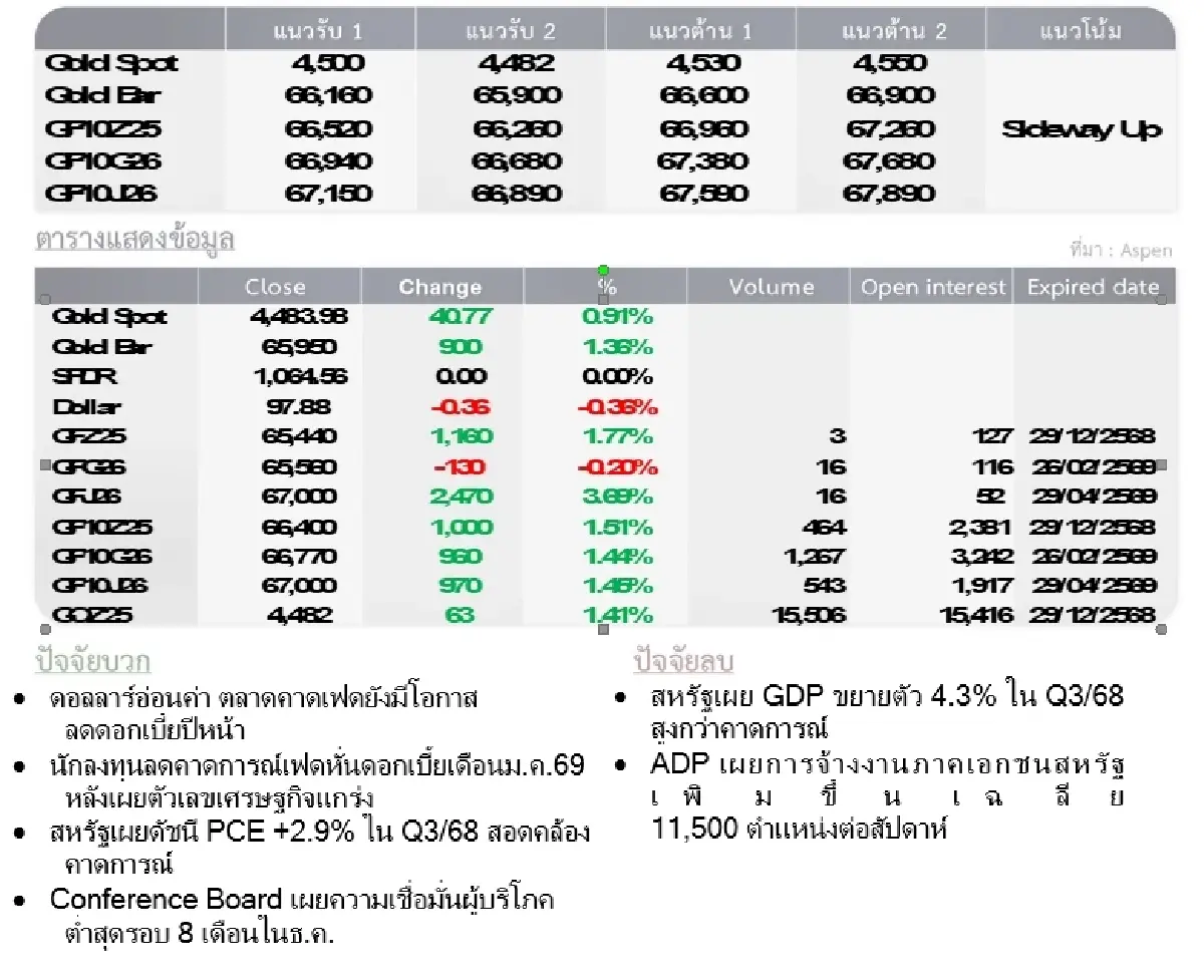 Gold Futures : บล.โกลเบล็ก ราคาทองวันนี้  4,496.38  U$/ทรอยเอาน์ซ