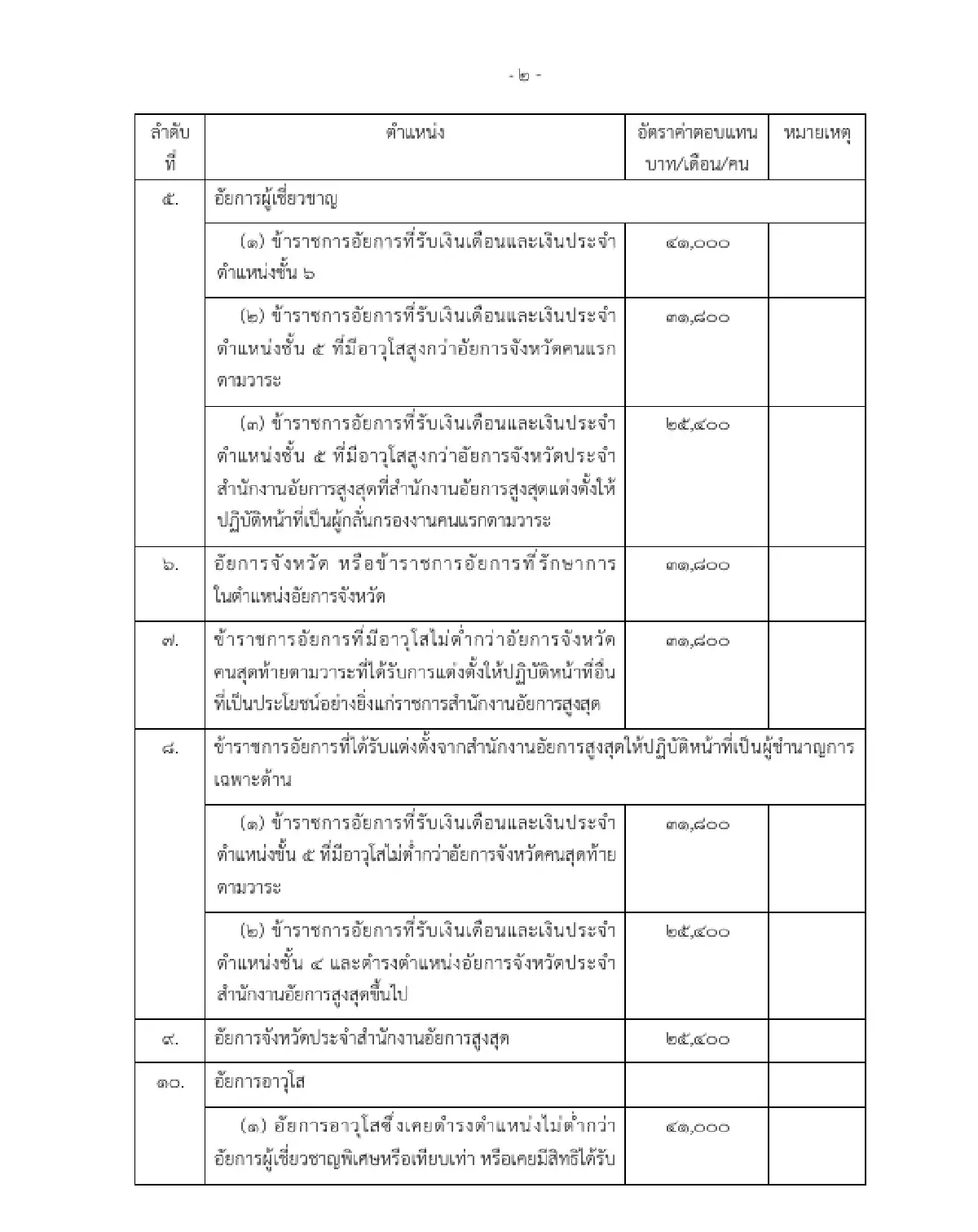 ลงราชกิจจาฯ กำหนดอัตราเหมาจ่ายแทนจัดหารถประจำตำแหน่งอัยการ สูงสุด 41,000 บาท