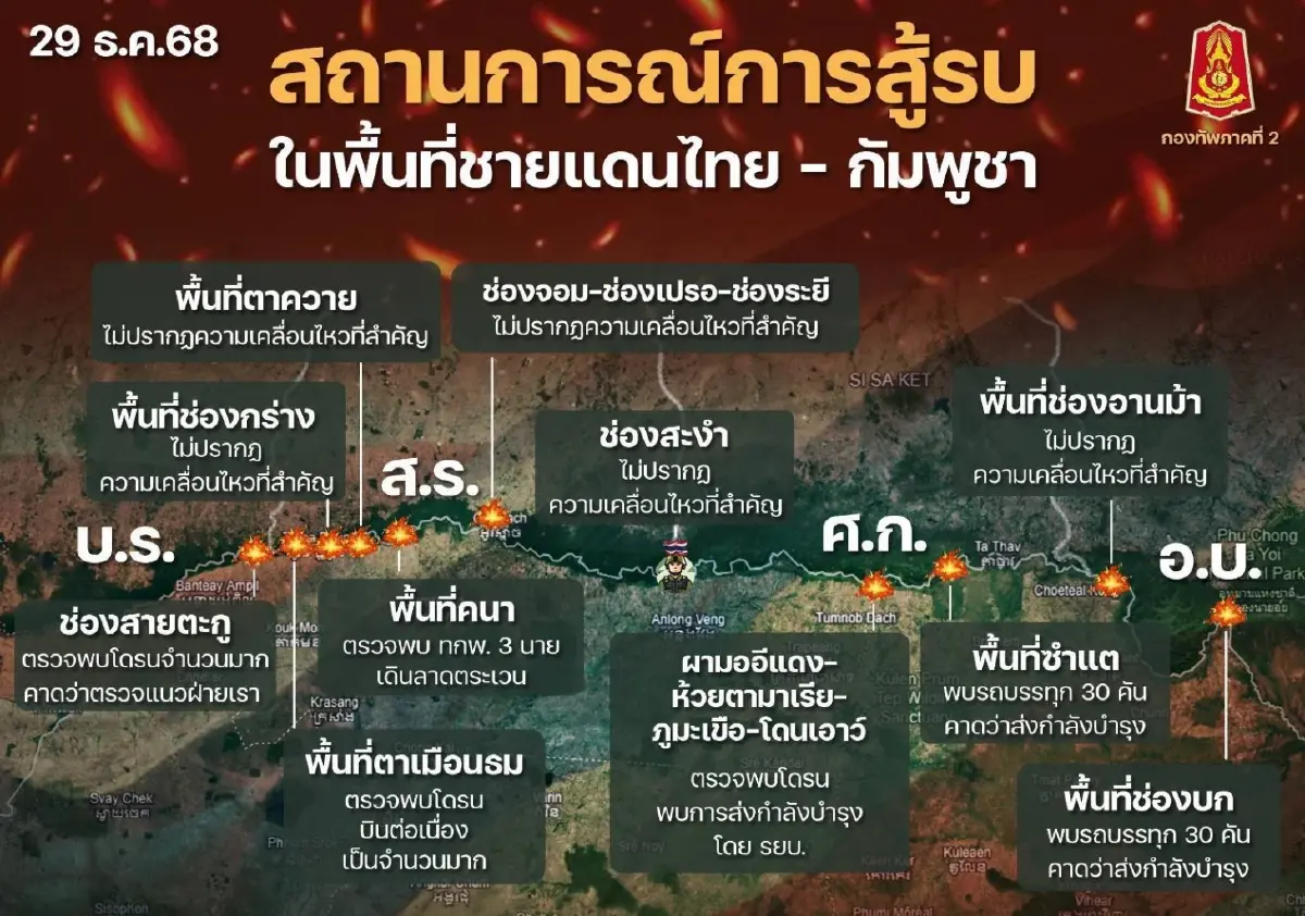 นับถอยหลังหยุดยิงครบ 72 ชม. ทภ.2 แจ้งยังไร้เหตุปะทะชายแดนกัมพูชา