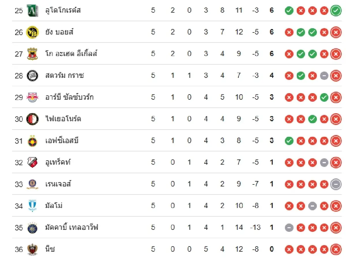 ดูบอลสด UEL 'เซลติก พบ โรม่า' วิเคราะห์บอล ตารางคะแนน ยูโรป้า ลีก