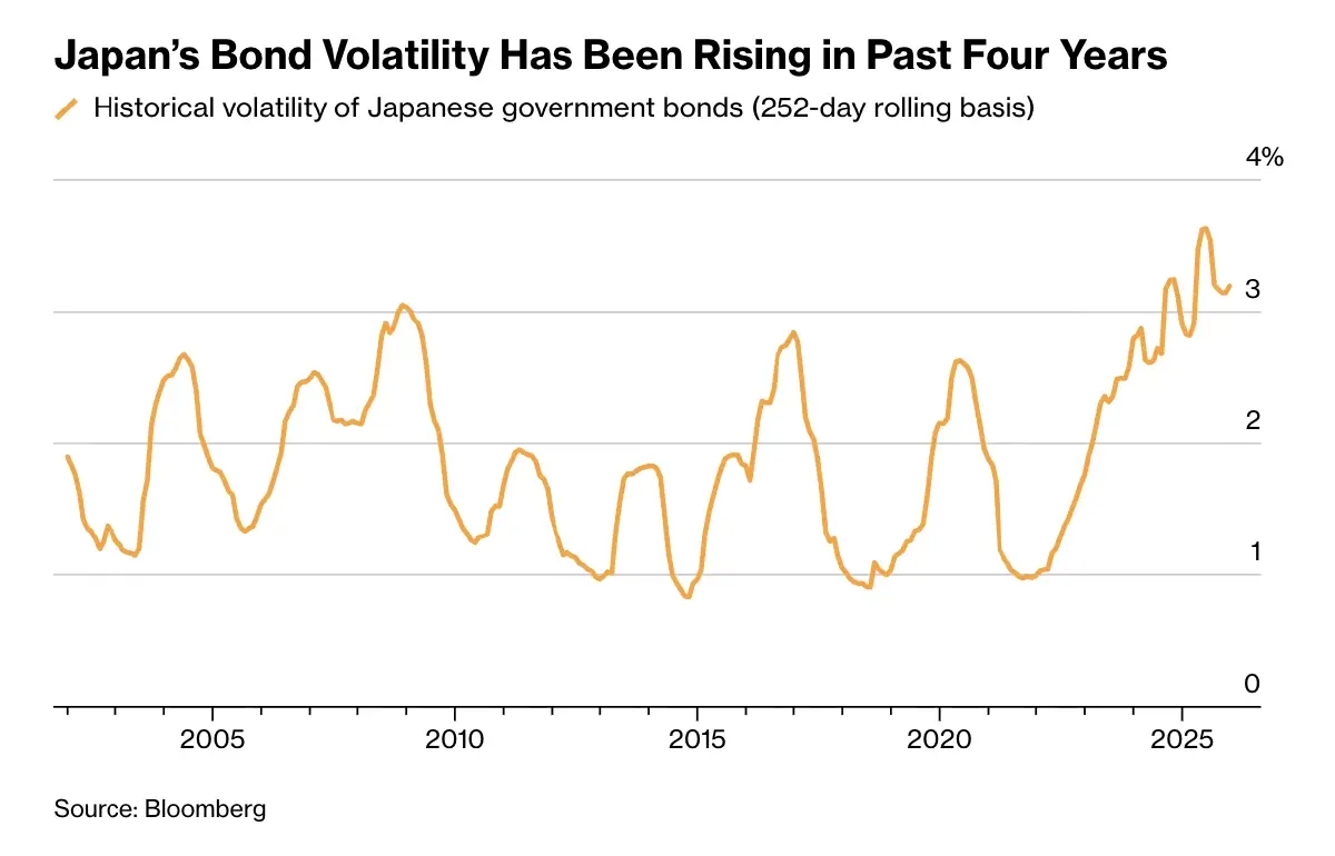 ต่างชาติแห่ซื้อ 'บอนด์ญี่ปุ่น' พุ่ง 65%  เสี่ยงฉุดระบบการเงินโลกผันผวน