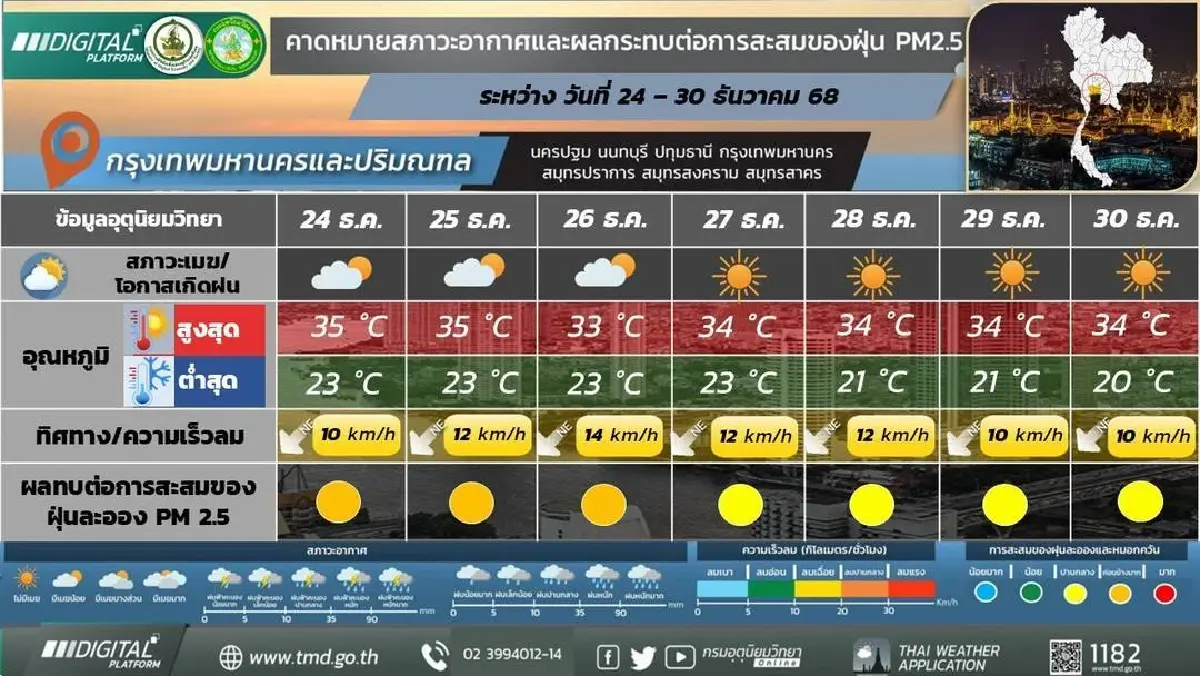 กรมอุตุ เตือน อากาศแปรปรวน อุณหภูมิลดฮวบ 4°C ภาคใต้ มรสุมเข้า ฝนตกหนัก