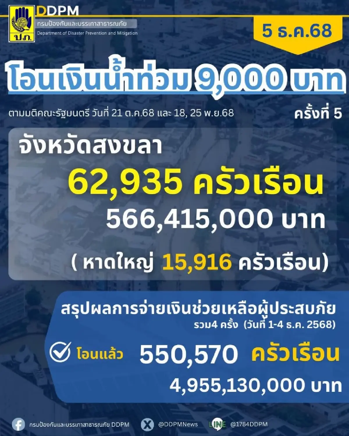 เงินเยียวยาน้ำท่วม 9,000 บาท โอนครั้งที่ 5 เงินเข้าบัญชีวันนี้ จ.สงขลา เช็ก!