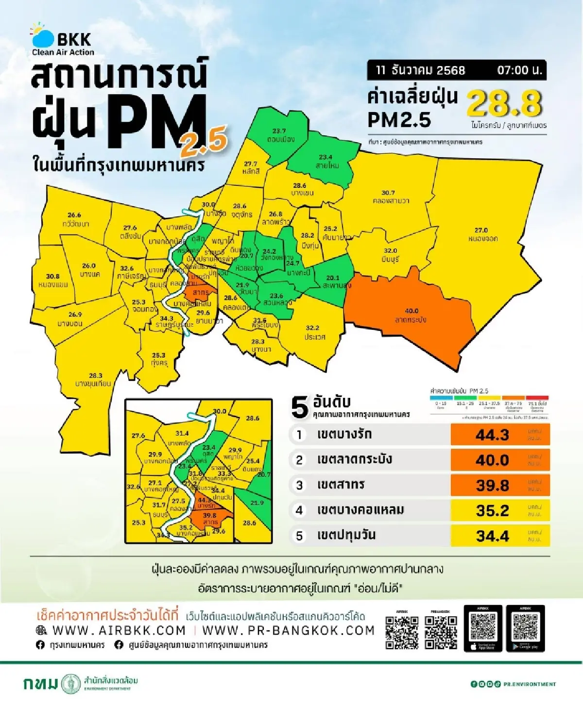หายใจลำบากอีกแล้ว ค่าฝุ่นกรุงเทพ PM2.5 วันนี้ เกินพิกัด เขตบางรัก