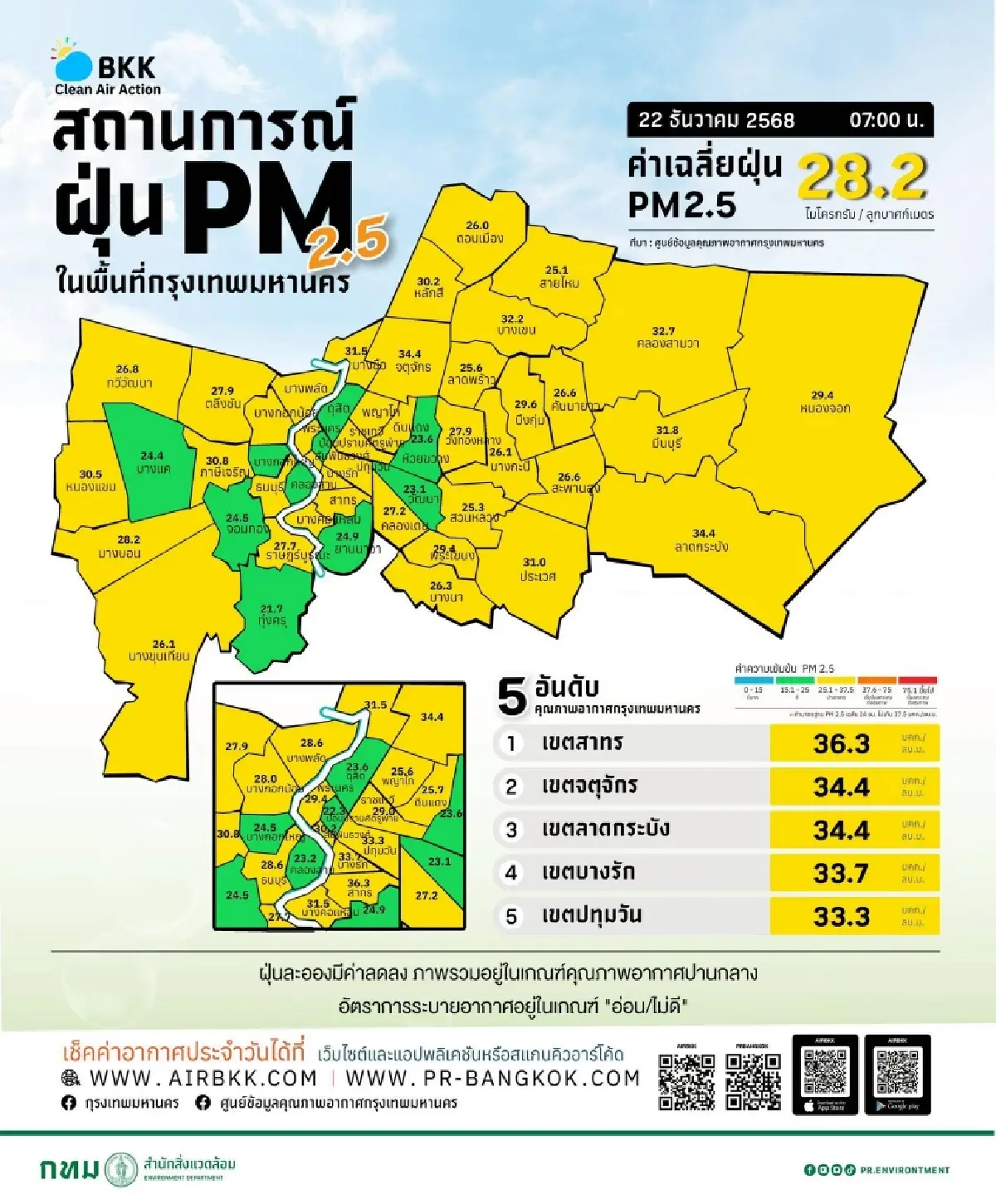 ค่าฝุ่น PM 2.5 กทม. วันนี้ เกณฑ์ปานกลาง เขตสาทรฝุ่นสูงสุด ต้องเฝ้าระวัง