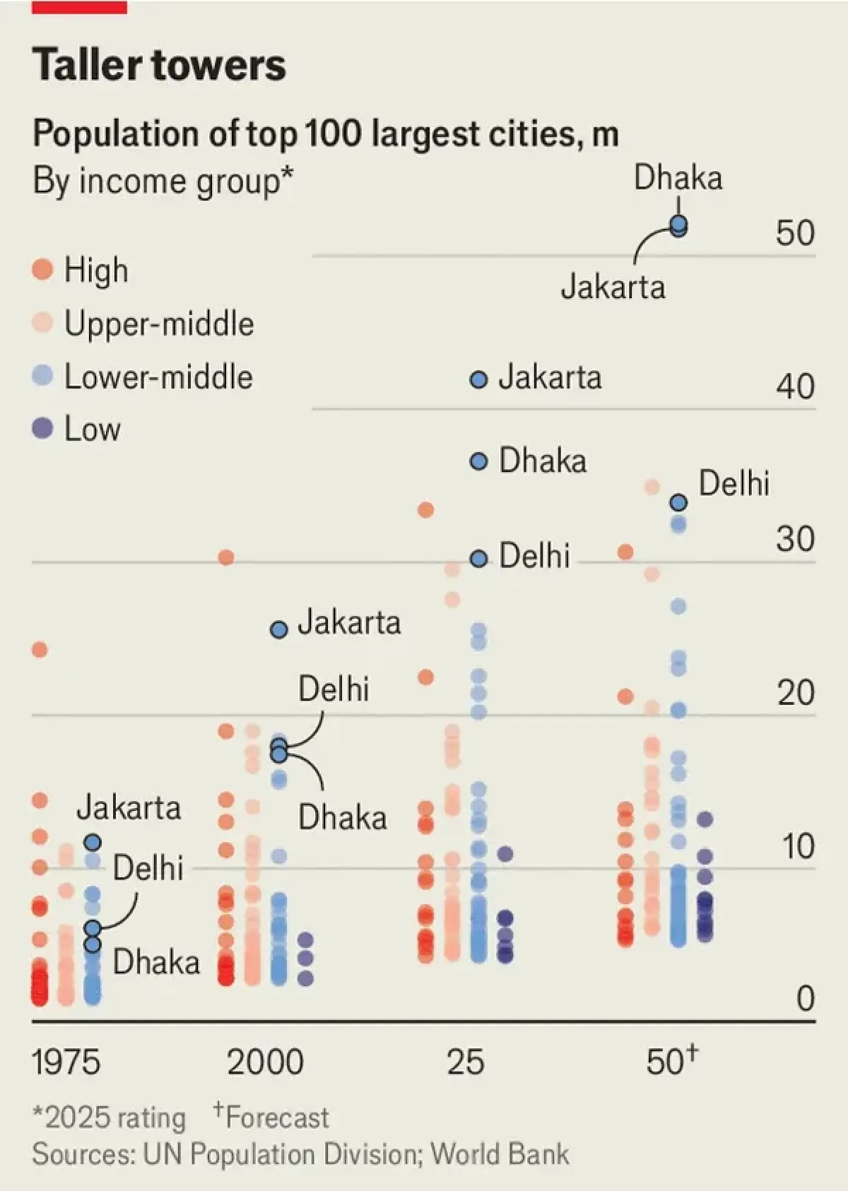 ถอดบทเรียน จาการ์ตา และ ธากา: เมืองขยายตัวแบบไร้ทิศทาง สู่ 'กับดักความยากจน' ที่แก้ยาก