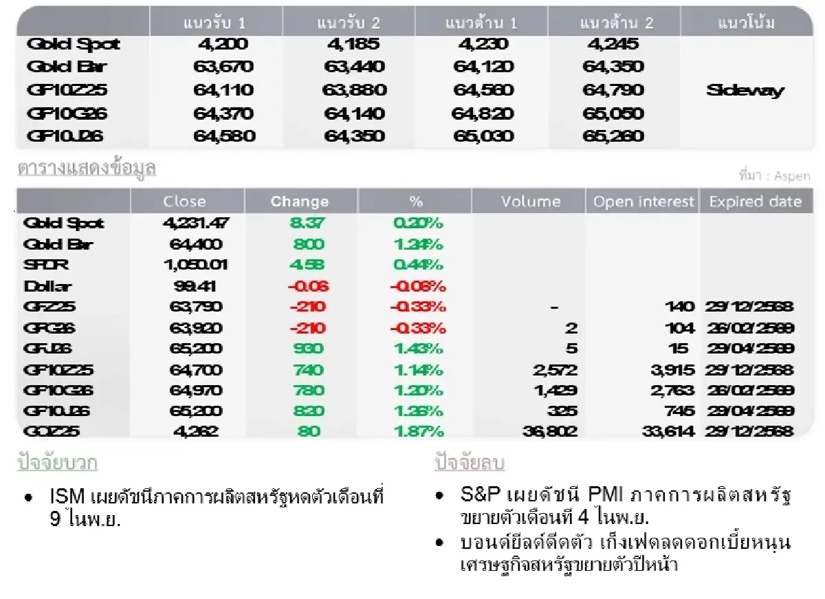 Gold Futures : บล.โกลเบล็ก ราคาทองวันนี้  4,218.09  U$/ทรอยเอาน์ซ