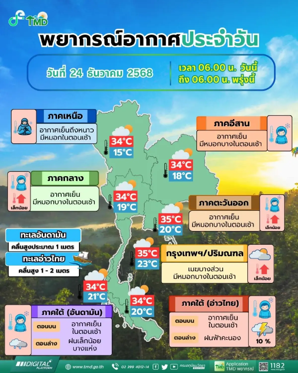 อากาศวันนี้ ไทยตอนบน ยังหนาว อุณหภูมิต่ำสุด 15°C ภาคใต้ ฝนเพิ่มขึ้น