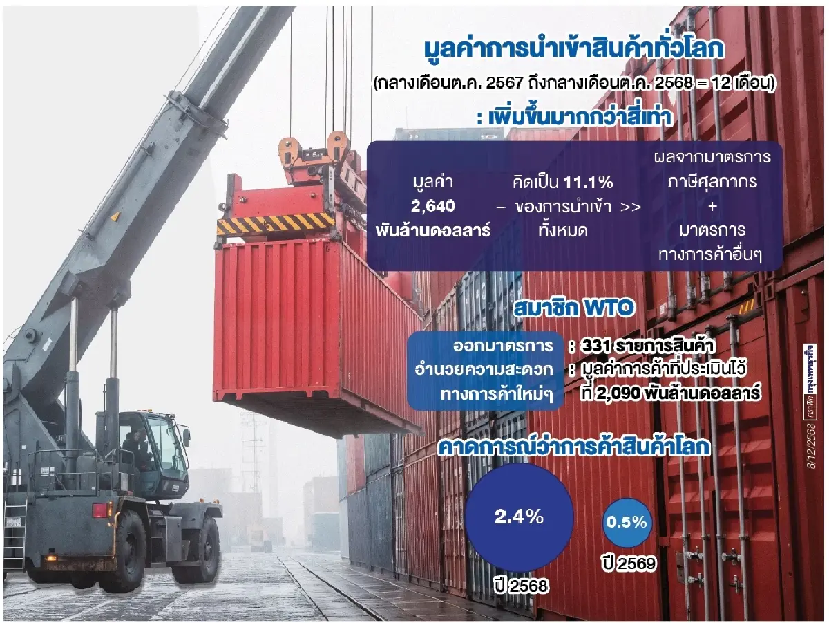 เทรดโลกปี69 โตแผ่ว0.5%แม้ปี68โตเด่น2.4%   ‘ดับเบิลยูทีโอ’ร่วมต้าน‘กำแพงภาษี-กีดกันการค้า’