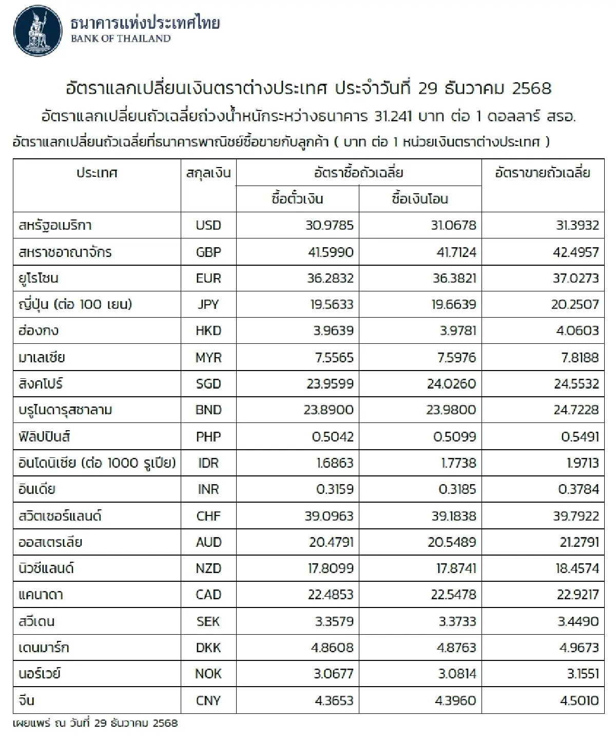 (ธปท.) อัตราแลกเปลี่ยนเงินตราต่างประเทศ ประจำวันที่ 29 ธันวาคม 2568