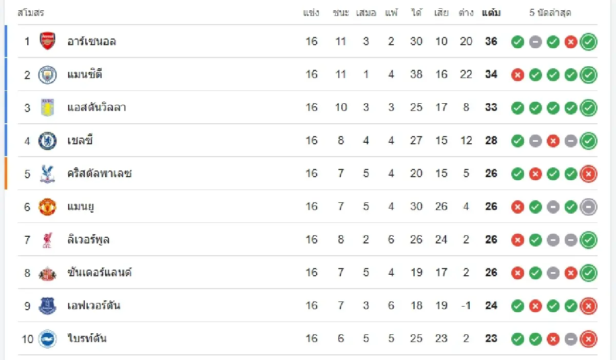 โปรแกรมบอลวันนี้ ดูบอลสด แมนซิตี้ พบ เวสต์แฮม พรีเมียร์ลีก อังกฤษ