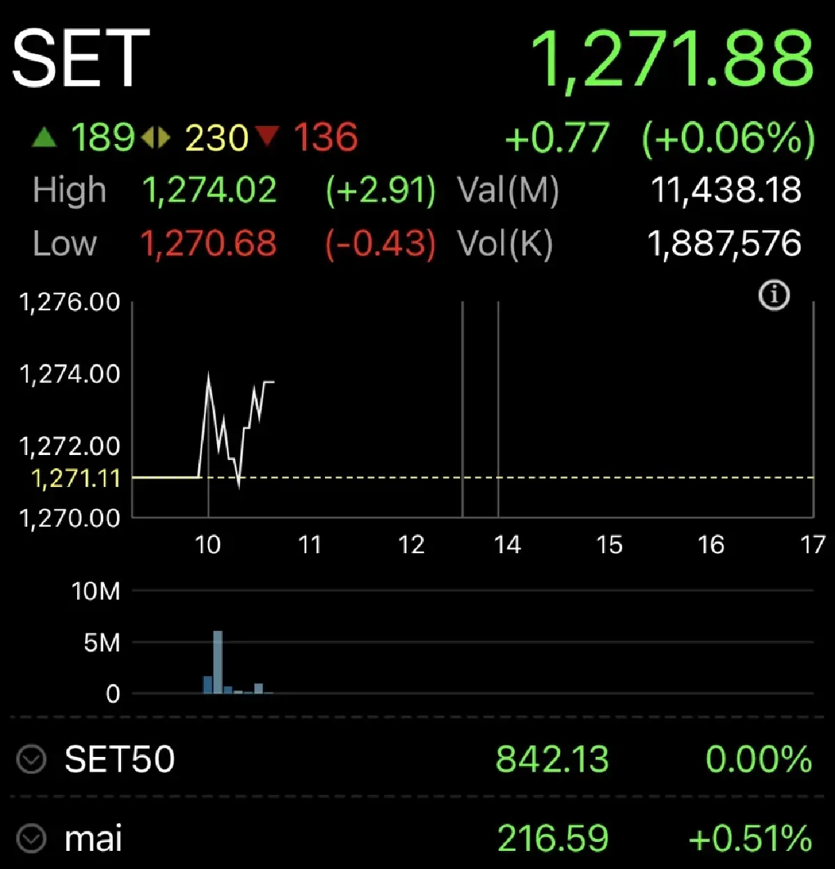 หุ้นไทยเปิดเช้านี้ บวก 0.77 จุด  แกว่งไซด์เวย์ รอมาตราการ ศก.