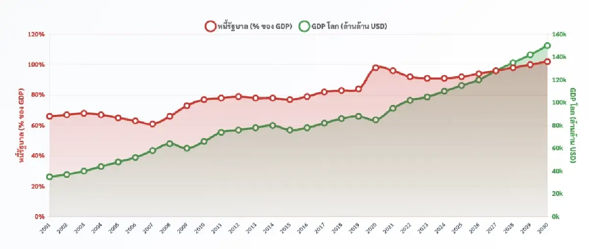 สัญญาณเตือนปี 2026 เมื่อเศรษฐกิจโลกเข้าสู่ ‘วังวนหนี้’