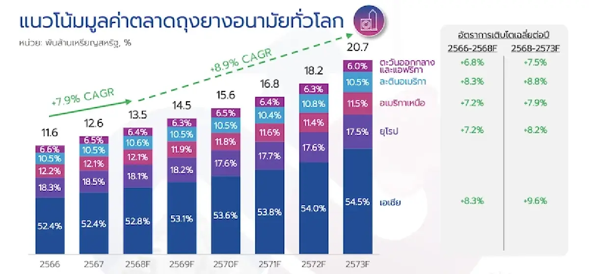 ตลาดถุงยางอนามัย “ติดลบ” 2 ปีซ้อน ‘วันทัช’ ตั้งเป้าปี 69 ยอดขายโตไม่เกิน 10%