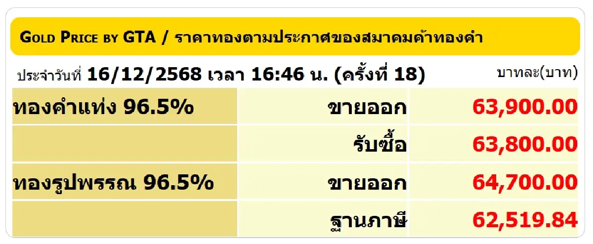 ราคาทองคำวันนี้ (16 ธ.ค. 68) ปรับ 18 ครั้ง ล่าสุด ปิดตลาด ร่วง 650 บาท