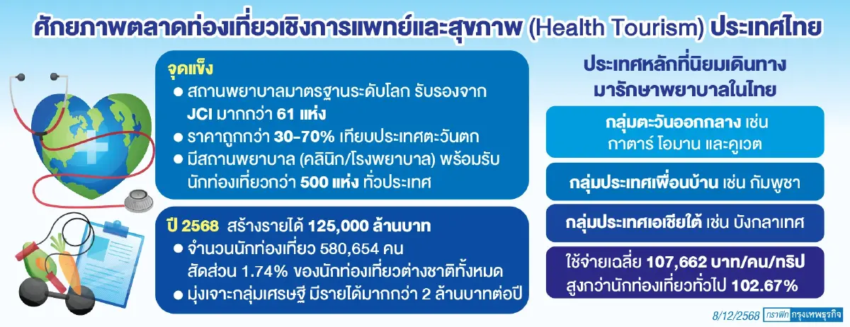 ไทยชิงเปลี่ยนเกมลุย 'ท่องเที่ยวเชิงสุขภาพ'  ททท.โหมโปรโมตดึงทัวริสต์สายเปย์