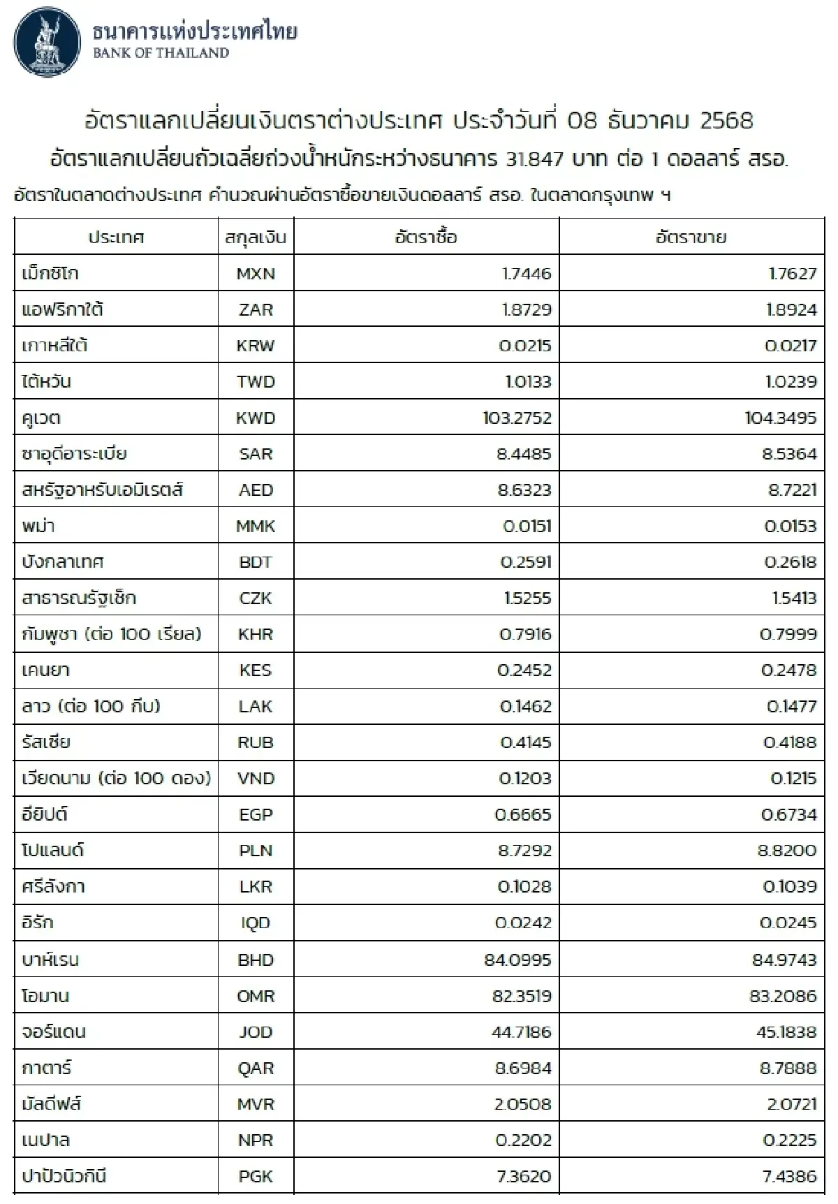 (ธปท.) อัตราแลกเปลี่ยนเงินตราต่างประเทศ ประจำวันที่ 8 ธันวาคม 2568
