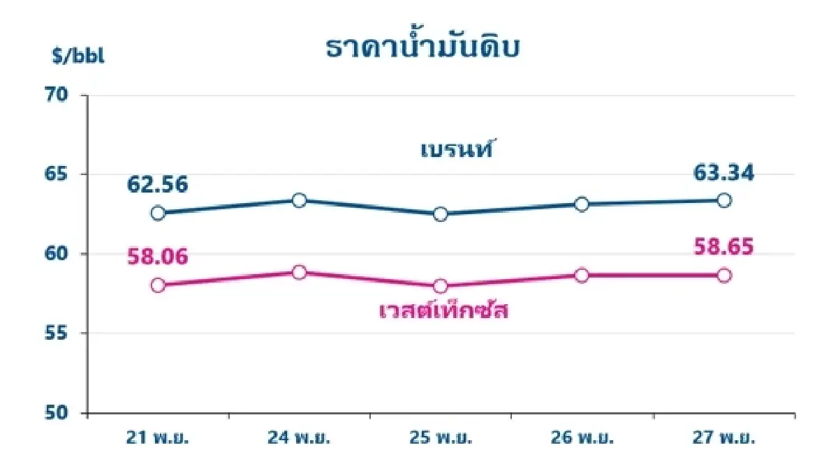 Thaioil Weekly Oil Market and Outlook as of 1 December 2025