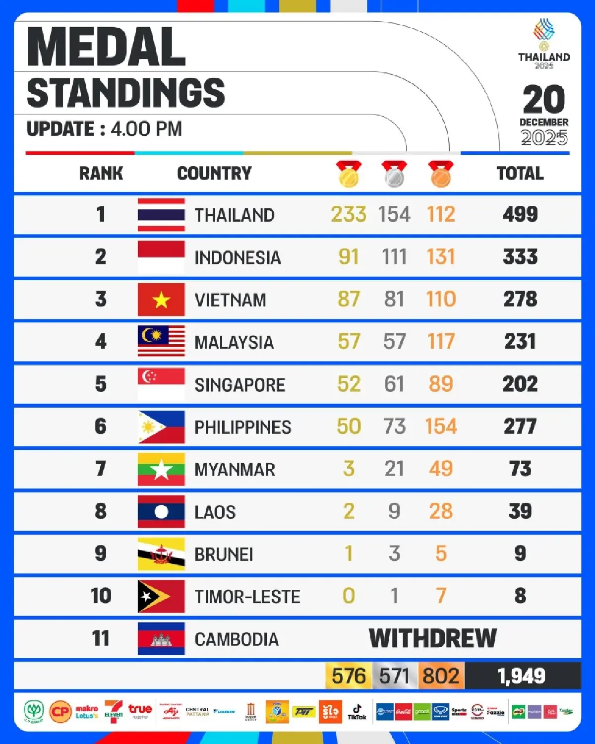 ชมภาพ พิธีปิดซีเกมส์ 2025 ไทยครองเจ้าเหรียญทอง - มาเลเซียรับไม้ต่อเจ้าภาพปี 2027