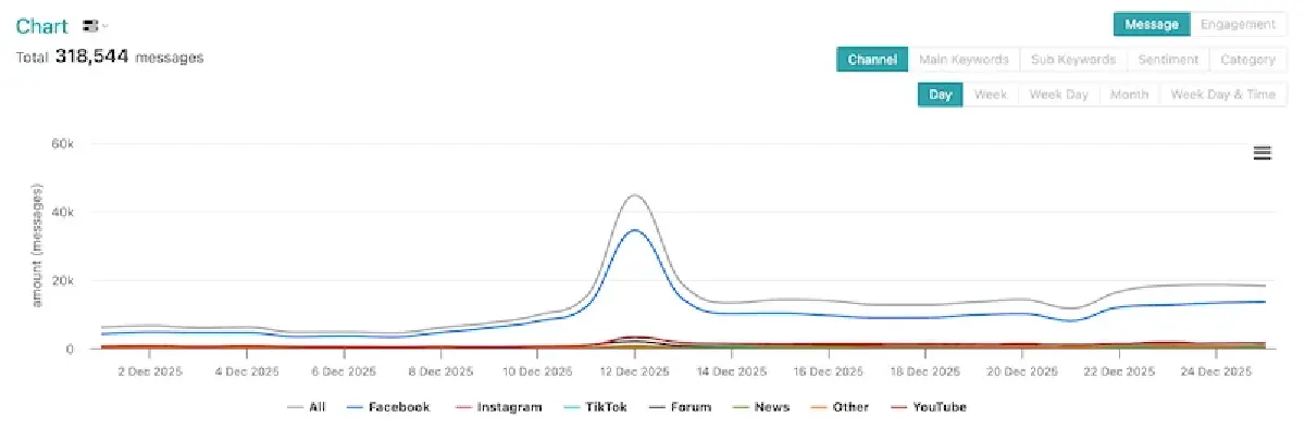 'ภูมิใจไทย' เดิมพันชายแดน แก้รัฐธรรมนูญสะดุด นโยบายประชาชนถูกแช่เข็ง ชาวเน็ตถกเดือดการเมือง