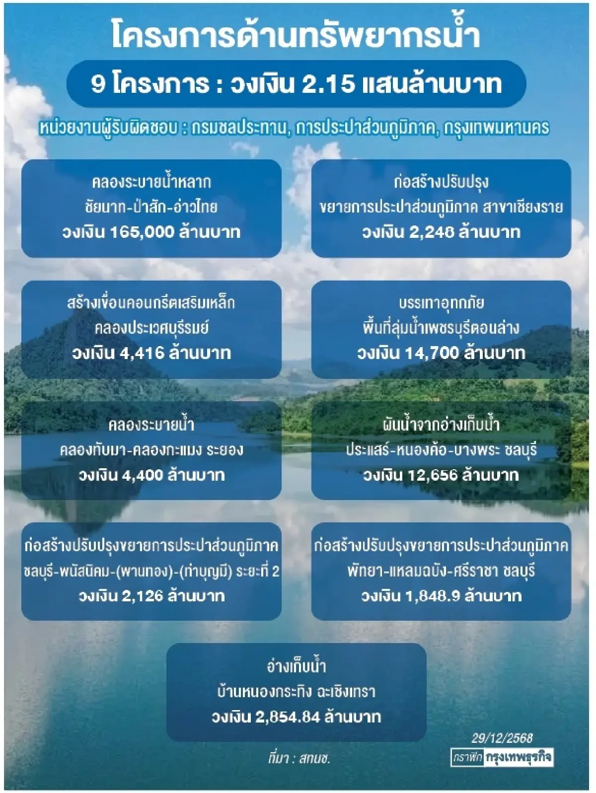 สทนช.เตรียมชง 9 โปรเจกต์2.15แสนล้าน  บูรณาการทุกหน่วยงานร่วมจบ‘ปัญหาน้ำ’