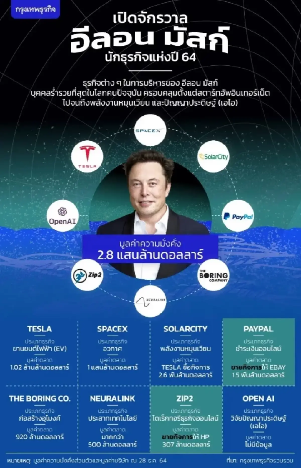 อีลอน มัสก์ ก้าวขึ้นแท่นมหาเศรษฐีคนแรก ทรัพย์สิน 7 แสนล้านดอลลาร์