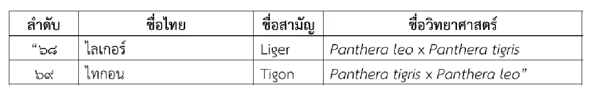 ราชกิจจาฯ ประกาศแล้ว 'ไลเกอร์-ไทกอน' สัตว์ป่าควบคุมที่ต้องแจ้งการครอบครอง