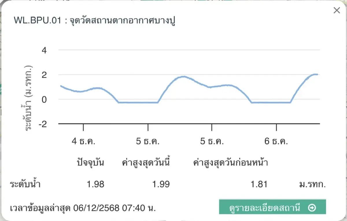 น้ำทะเลหนุนสูงสุดรอบปี ท่วมแล้ว สมุทรปราการ ปากน้ำ พระสมุทรเจดีย์