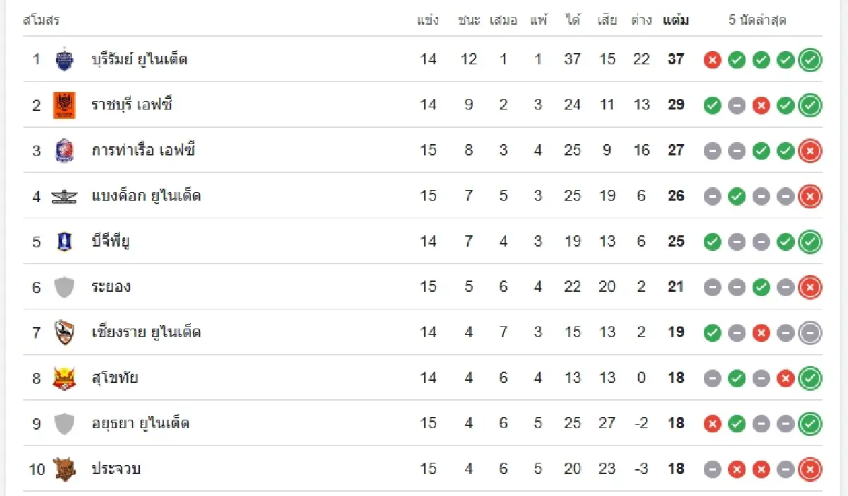 ดูบอลสด 'บีจี ปทุม ยูไนเต็ด พบ พลังกาญจน์ เอฟซี' ไทยลีก 1 เวลา 19.00 น.