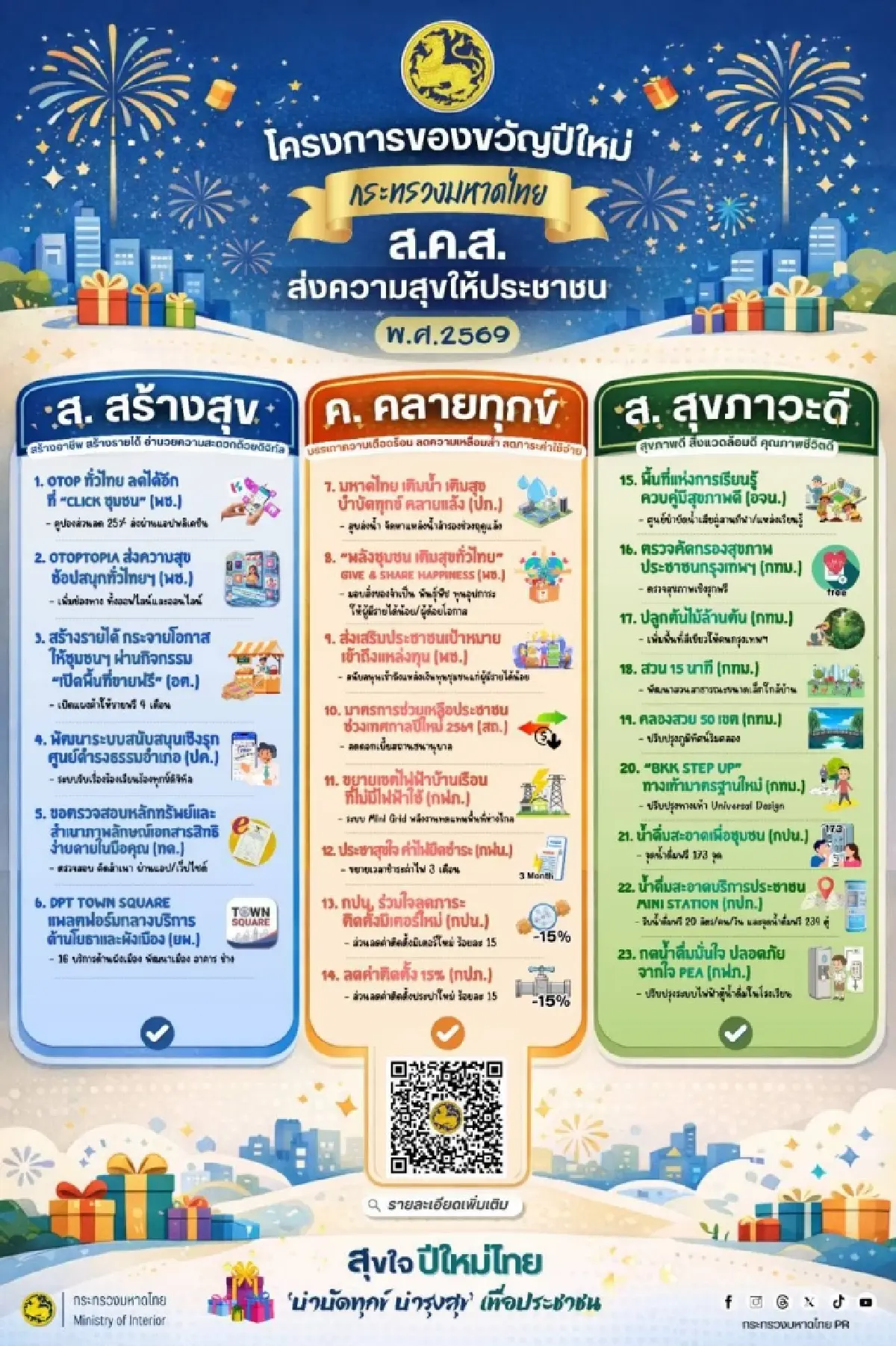 เปิด 23 ของขวัญปีใหม่ จาก มหาดไทย ดันเศรษฐกิจ-แก้หนี้-สุขภาพดีรับปี 69