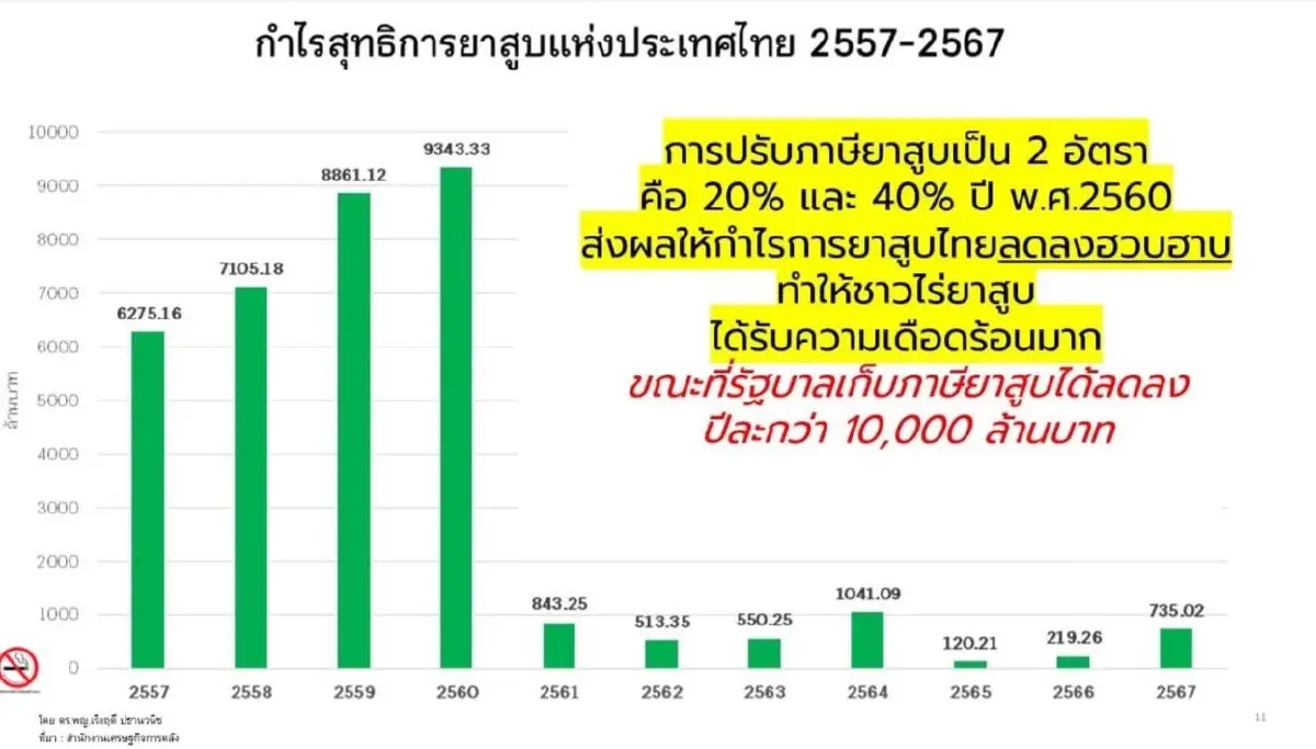 ‘ภาษีบุหรี่’ หนุน อัตราเดียว  ชี้ 2 อัตรา ทำรัฐสูญรายได้ปีละหมื่นล้าน