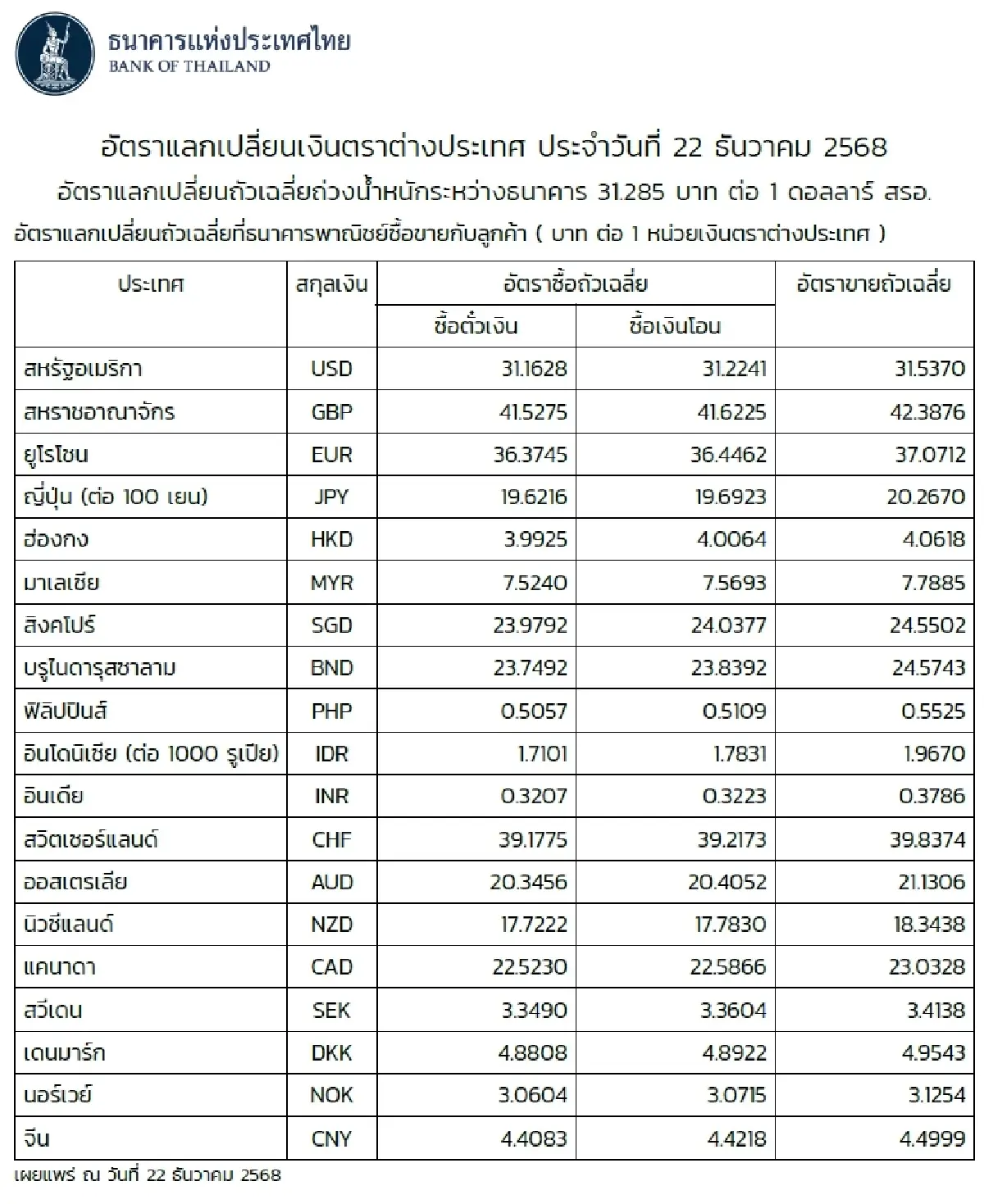 (ธปท.) อัตราแลกเปลี่ยนเงินตราต่างประเทศ ประจำวันที่ 22 ธันวาคม 2568