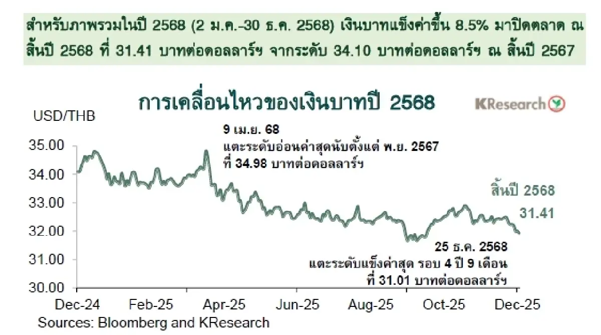 MONEY AND STOCK MARKET REVIEW วันที่ 29-30 ธันวาคม 2568