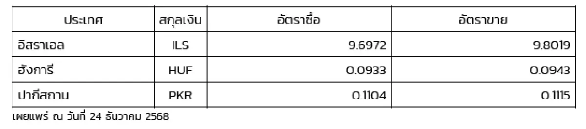(ธปท.) อัตราแลกเปลี่ยนเงินตราต่างประเทศ ประจำวันที่ 24 ธันวาคม 2568