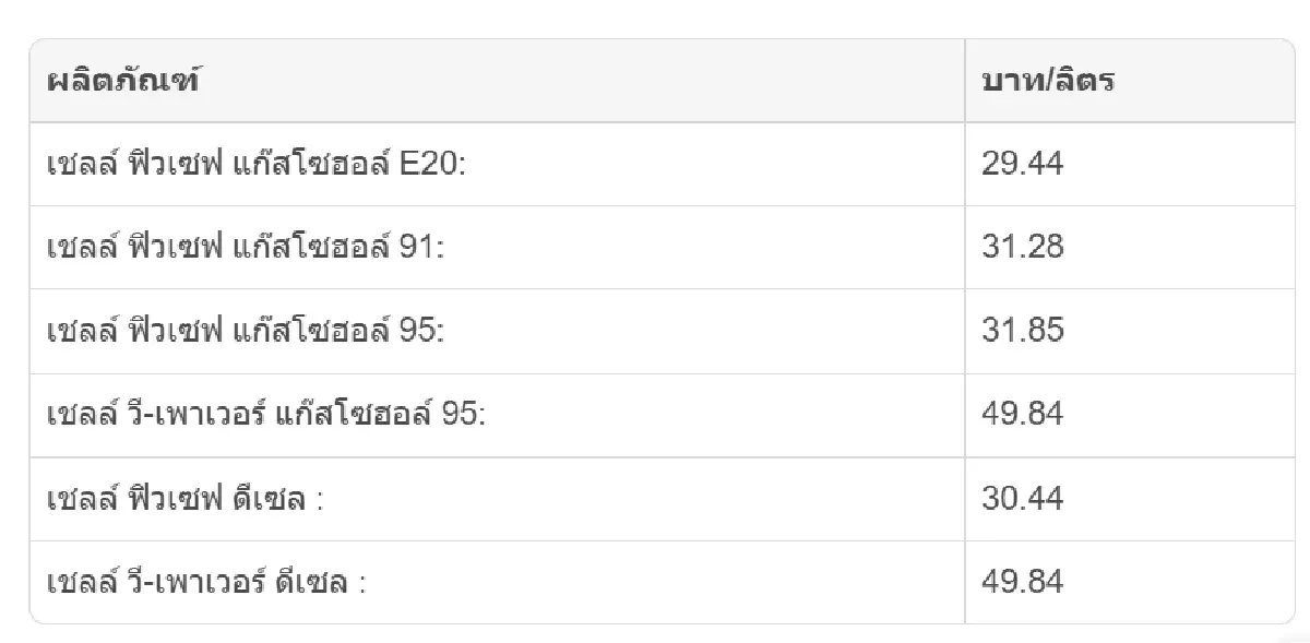 ราคาน้ำมันพรุ่งนี้ (26 ธ.ค. 68) เบนซิน-ดีเซล ปรับราคาน้ำมันล่าสุด