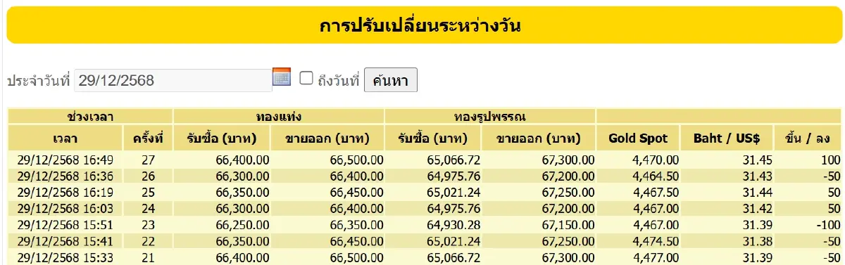 ราคาทองคำวันนี้ (29 ธ.ค. 68) ผันผวนหนัก ปรับ 27 ครั้ง เช็กราคาทอง ล่าสุด